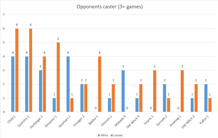 CG opponents caster